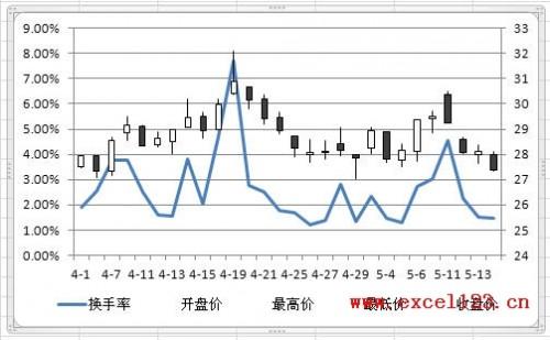 在Excel股价图中添加折线图