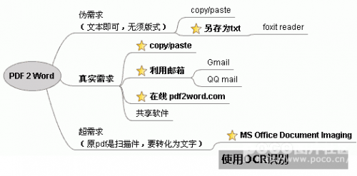 PDF转换成Word文档方法总结