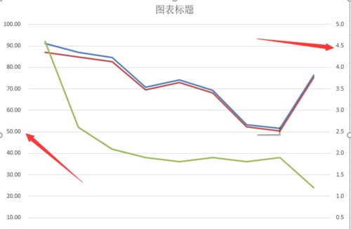 Excel2016折线图怎么添加双纵坐标、次坐标轴？