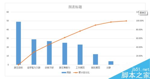 EXCEL制作柏拉图（关键要因图）的详细方法