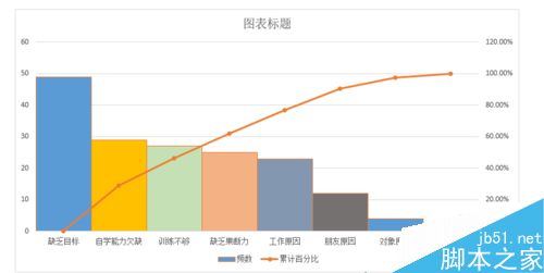 EXCEL制作柏拉图（关键要因图）的详细方法