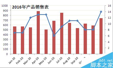 Excel如何制作混合型图表