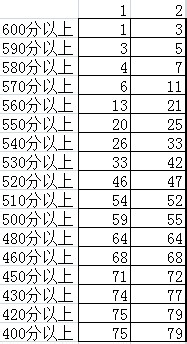 excel中如何统计分数段人数
