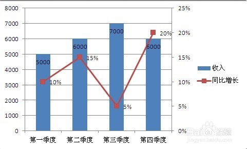 如何在Excel图表中添加次坐标轴