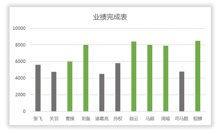 Excel柱形图表根据数据范围，设为不同颜色