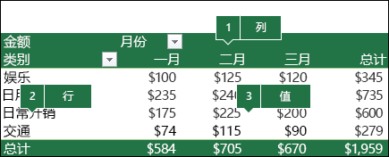 数据透视表和“字段”如何关联到“字段列表”的示例。