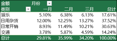 数据透视表示例，其中各值显示为总计的百分比