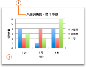 带标题和坐标轴标题的图表