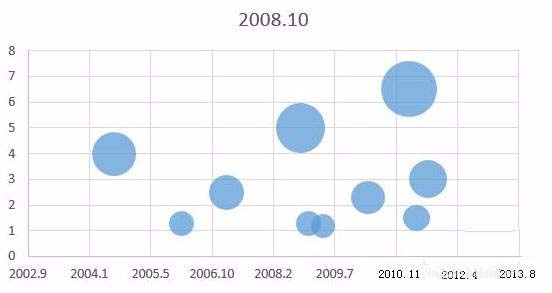 Excel表格制作单轴气泡图教程