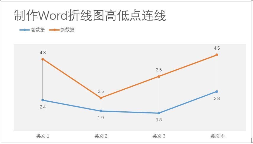 Word折线图表怎么设置高低点连线?